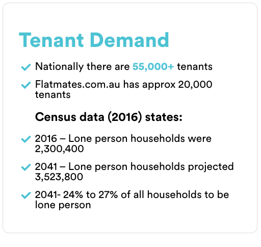 tenant demand